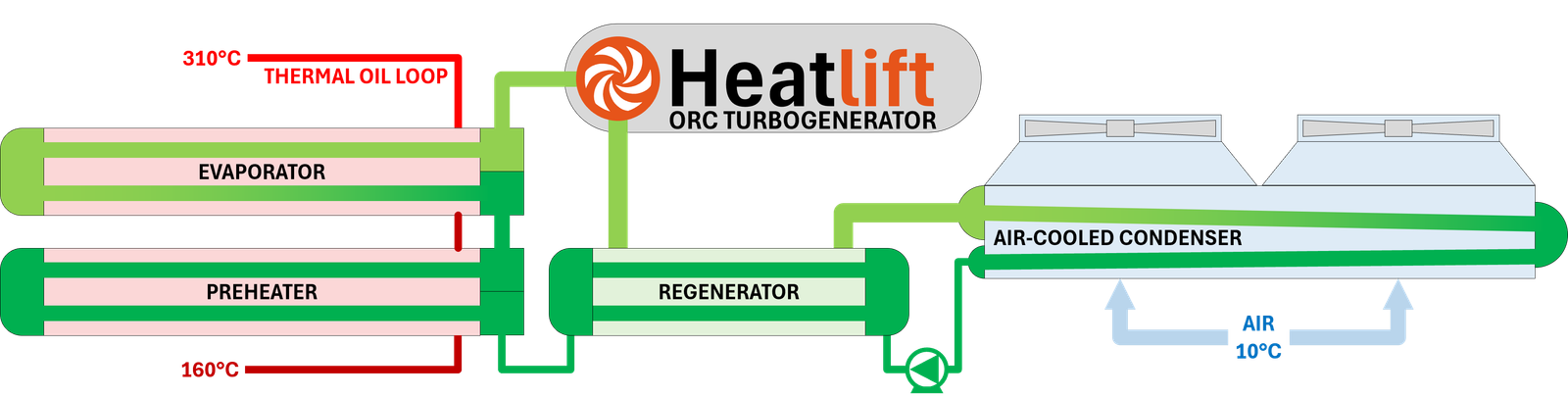 Organic Rankine Cycle showing evaporation, turbine expansion, regeneration, condensation and pumping